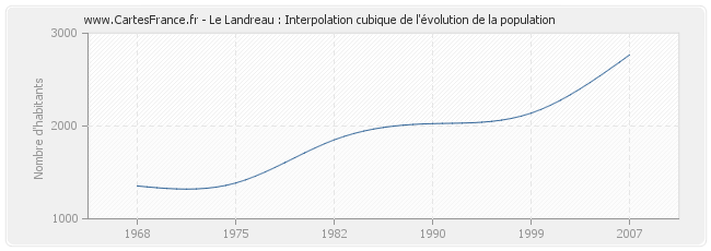 Le Landreau : Interpolation cubique de l'évolution de la population